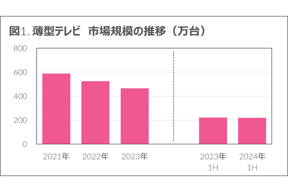 GfK Japan調べに基づく薄型テレビ市場規模推移