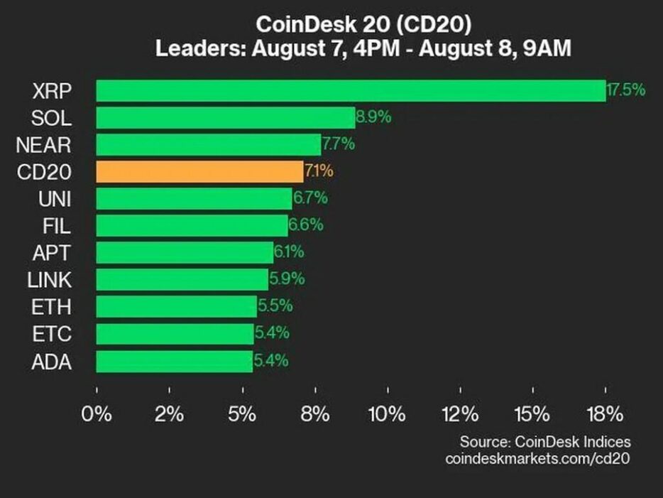 XRPが17.5％上昇：CoinDesk Indicesマーケットアップデート