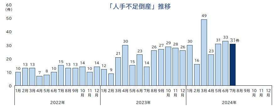 「人手不足倒産」件数推移