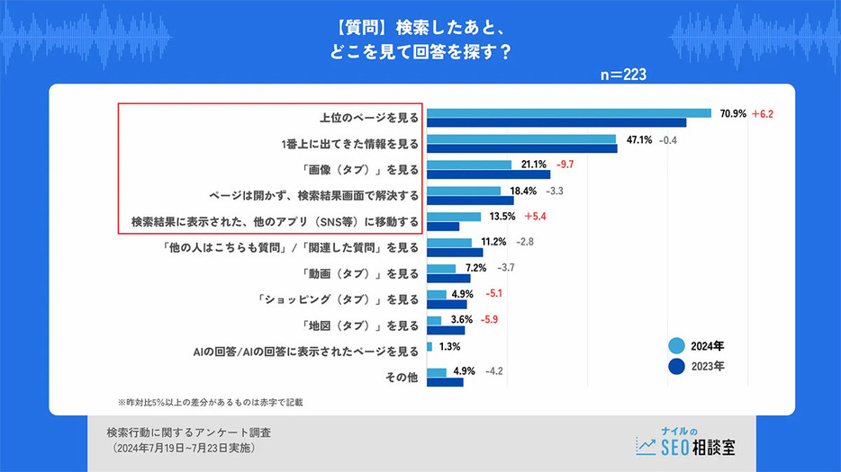 （「ナイル株式会社」調べ）