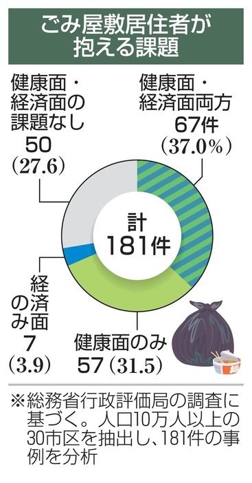 ごみ屋敷居住者が抱える課題