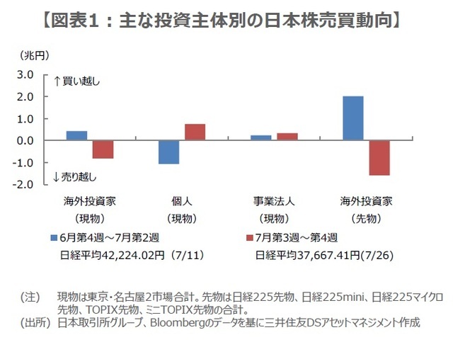 ［図表1］主な投資主体別の日本株売買動向