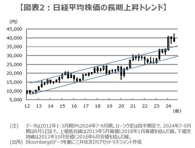 ［図表2］日経平均株価の長期上昇トレンド