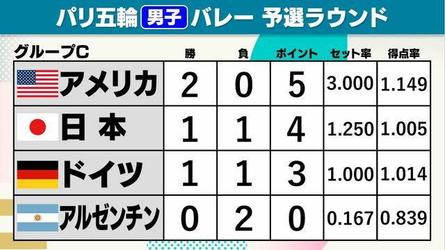 男子バレー順位表グループC　全チーム2試合消化