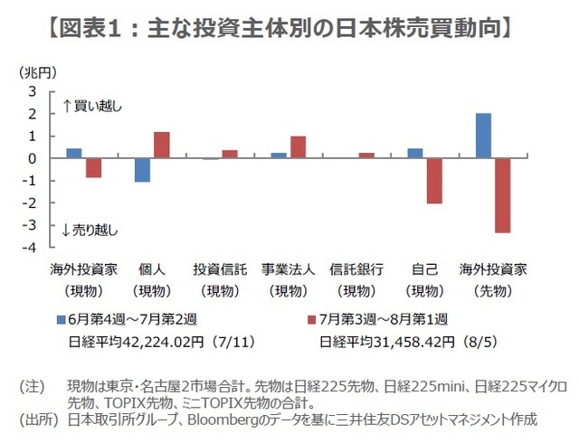 ［図表1］主な投資主体別の日本株売買動向