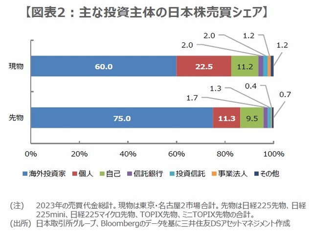 ［図表2］主な投資主体の日本株売買シェア