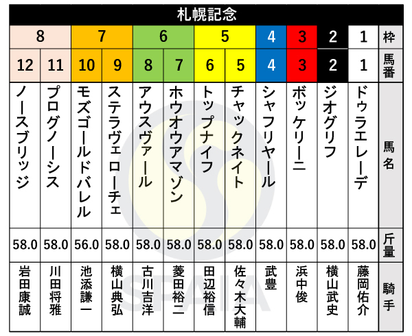 2024年札幌記念の枠順