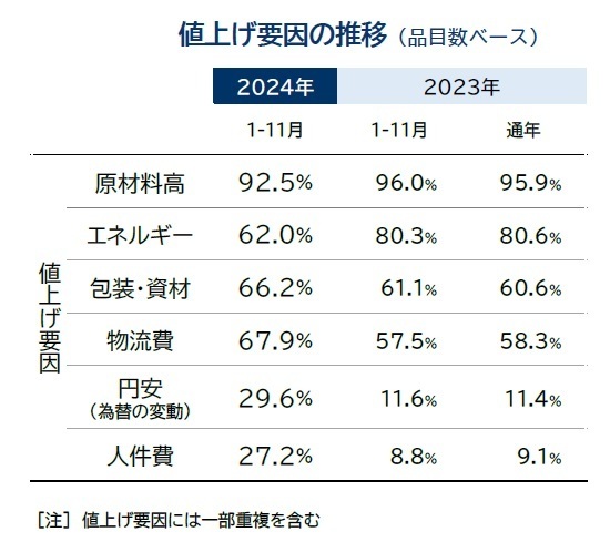 値上げ要因の推移（品目数ベース）