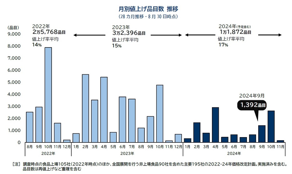 月別値上げ品目数 推移 （28カ月推移・8月30日時点）