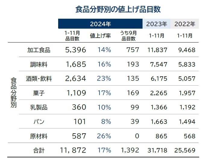 食品分野別の値上げ品目数