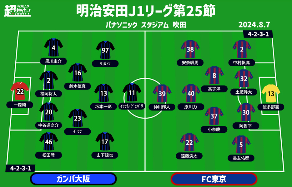 G大阪vsFC東京 予想フォーメーション