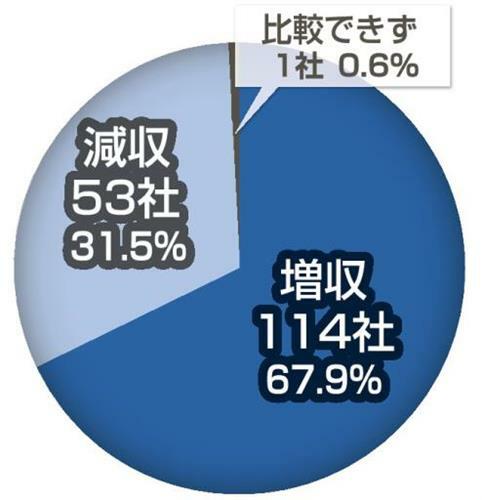 24年４～６月期売上高実績