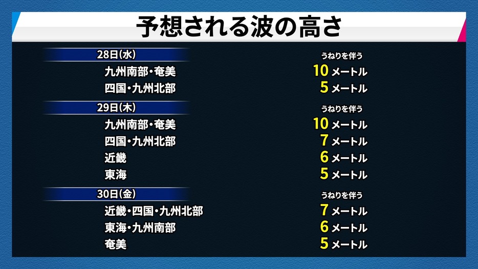 予想される波の高さ