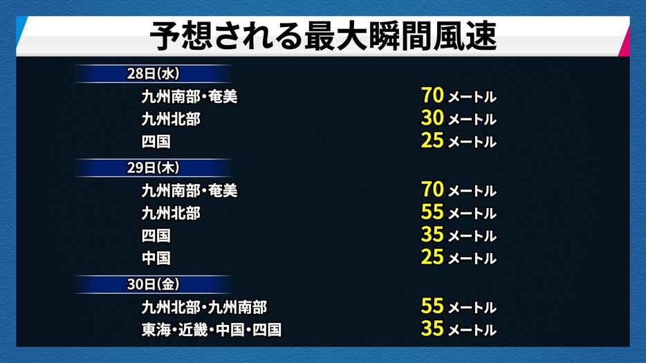 予想される最大瞬間風速