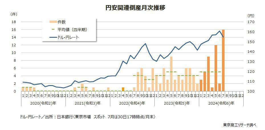 円安関連倒産月次推移