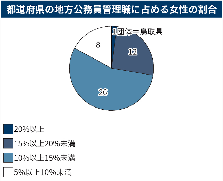 （注）内閣府男女共同参画局資料から。原則として2023年4月1日時点。本庁・支庁・地方事務局の合計で、管理職とは課長相当職および部局長・次長相当職としている。