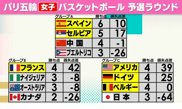 予選リーグ順位表　日本は敗退　ベルギーが準々決勝進出