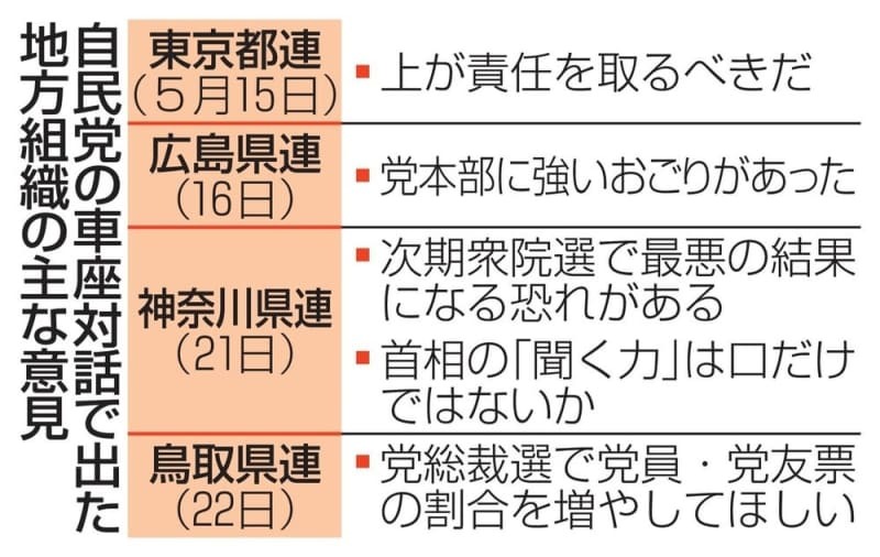 自民党の車座対話で出た地方組織の主な意見