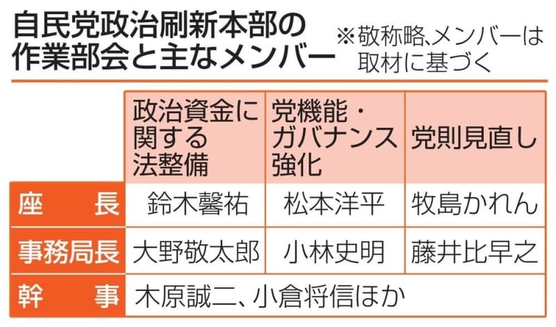 自民党政治刷新本部の作業部会と主なメンバー