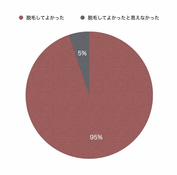 VIO脱毛をしてよかった：95％　VIO脱毛をしてよかったと思えなかった：5％