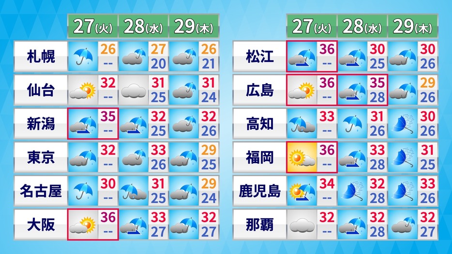 29日(木)にかけての天気・気温の予想