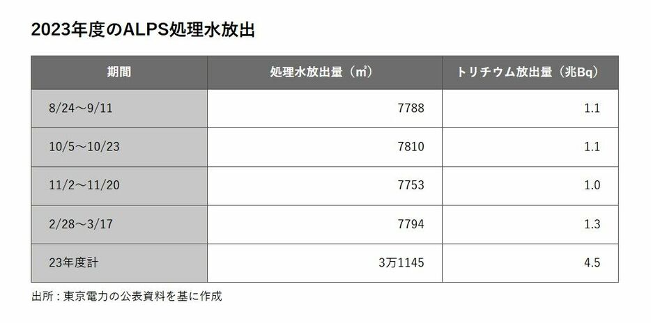 2023年度のALPS処理水放出