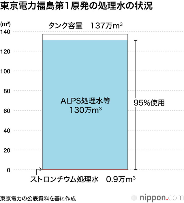 東京電力福島第1原発の処理水の状況