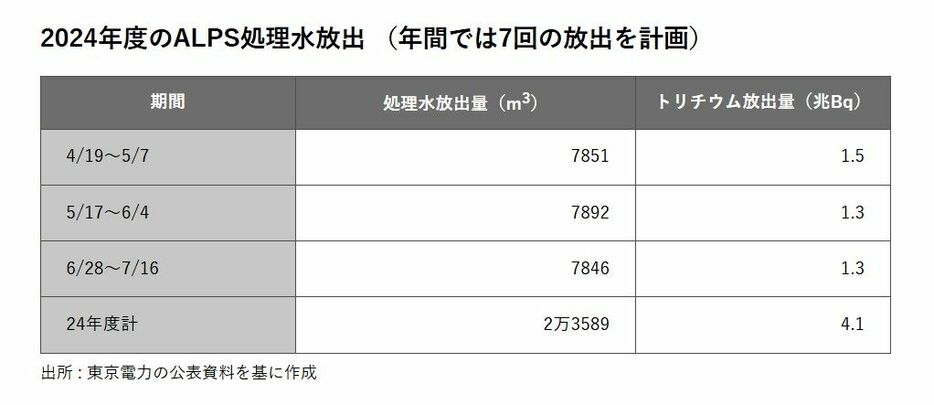 2024年度のALPS処理水放出 （年間では7回の放出を計画）