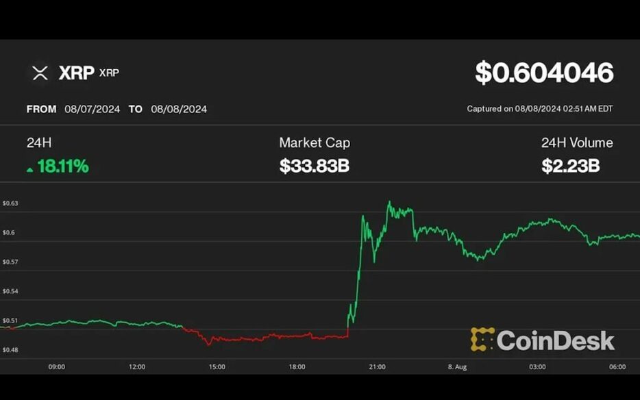 XRPは18％上昇の60セント超え、BTCトレーダーはハリス氏当選を織り込むか