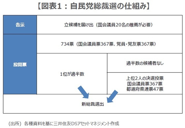 ［図表1］自民党総裁選の仕組み