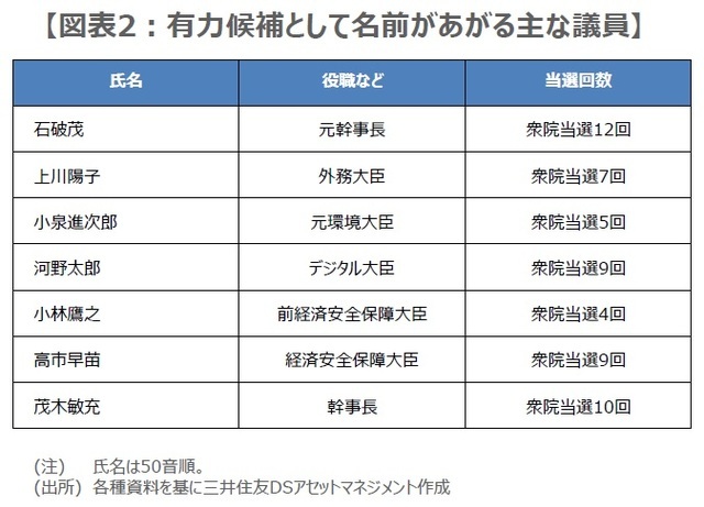 ［図表2］有力候補として名前があがる主な議員