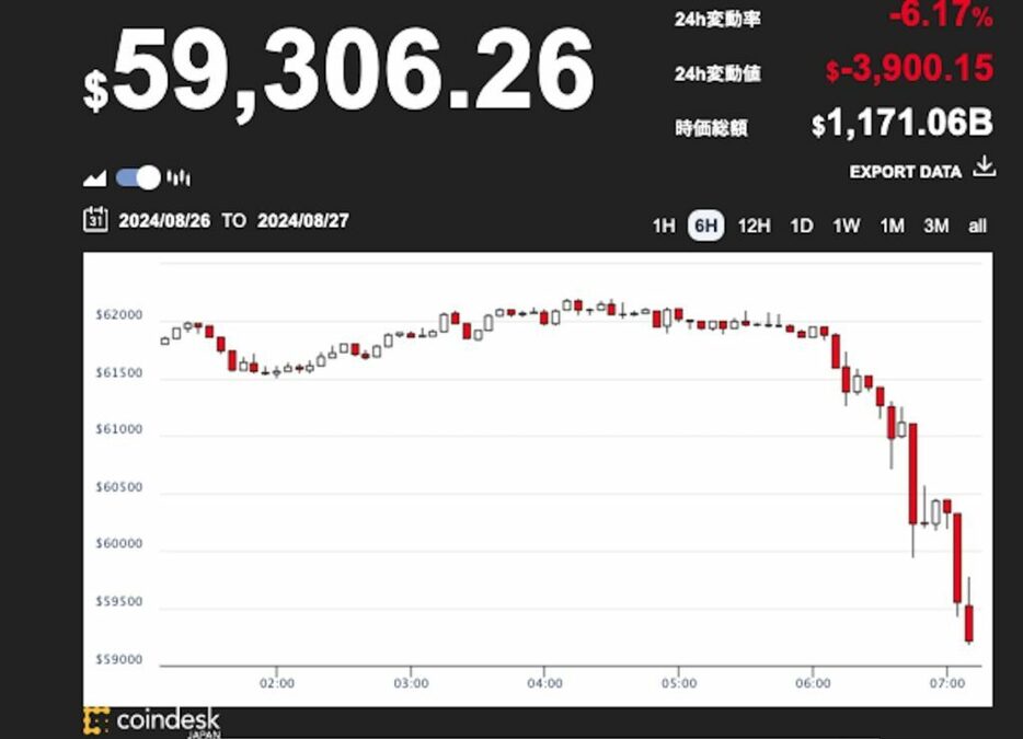 ビットコイン、6万ドル割れ──長引く調整のなか、トレーダーは上昇の可能性に注目