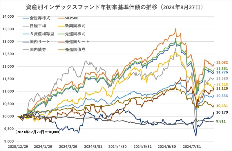 提供：ウエルスアドバイザー社