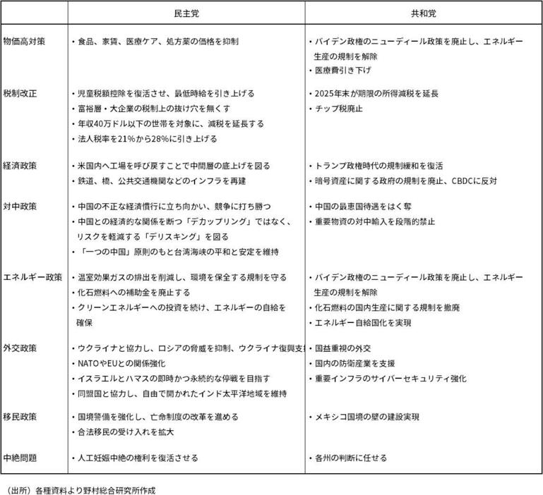 図表　米民主・共和の政策綱領比較