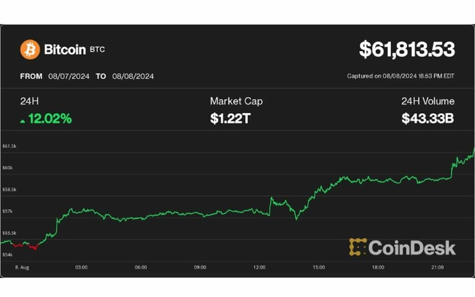 ビットコインは6万ドルを回復、だが乱高下も予想される