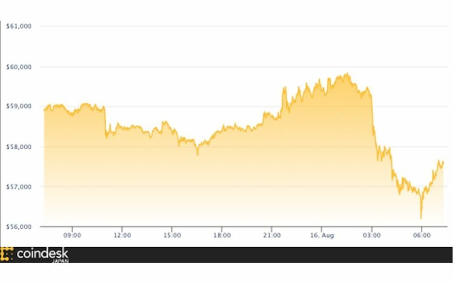 ビットコインが5万8000ドル割れ、好材料に反応せず