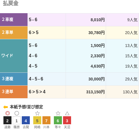 3連単は⑥-⑤-④で313,150円という配当で、130番人気の組み合わせ