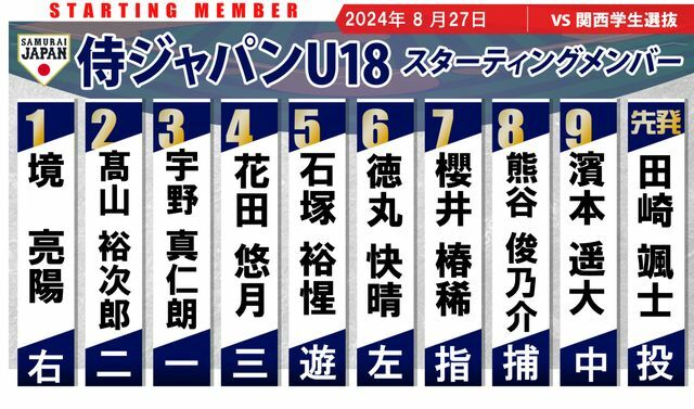 野球・U18高校日本代表の練習試合スタメン