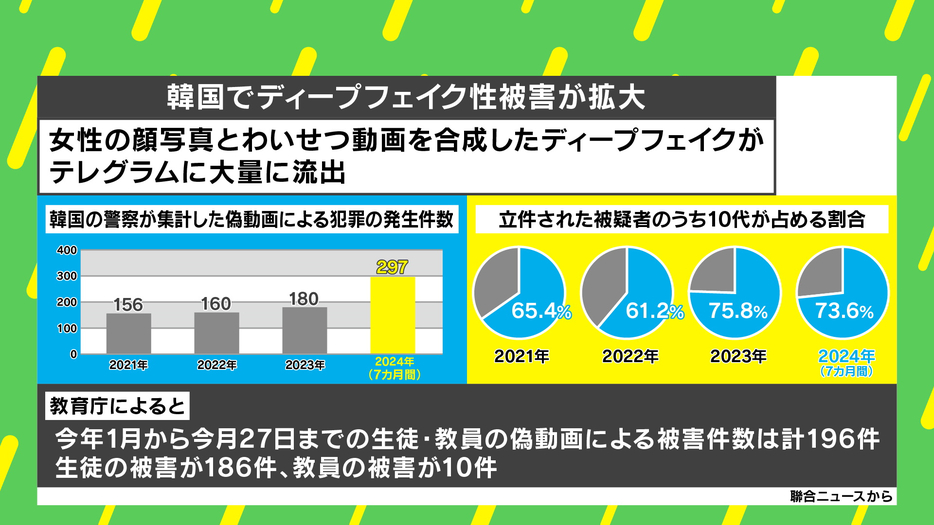 韓国の「ディープフェイク」性被害