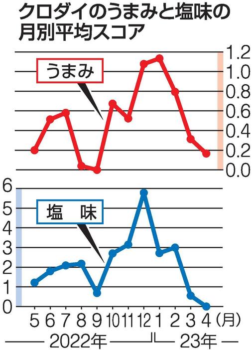 クロダイのうまみと塩味の月別平均スコア