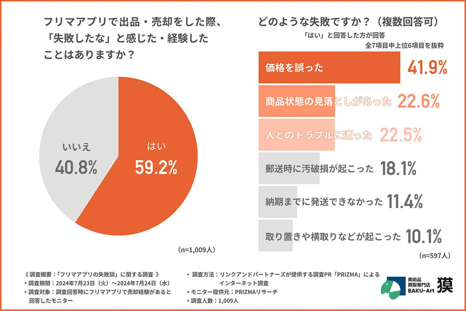 「取り置きや横取りなどが起こった」といった予測できないことも（「株式会社獏」調べ）