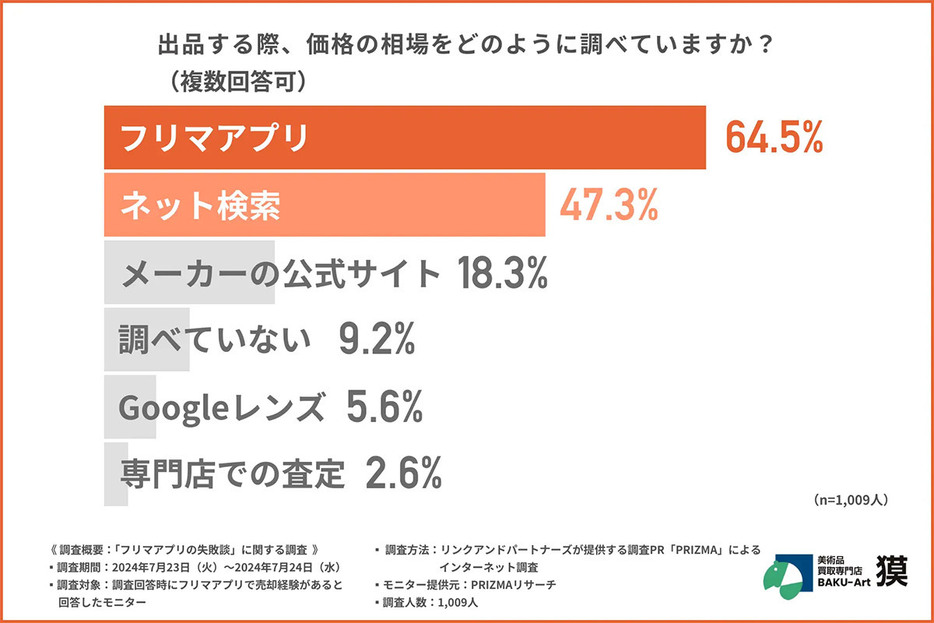 （「株式会社獏」調べ）