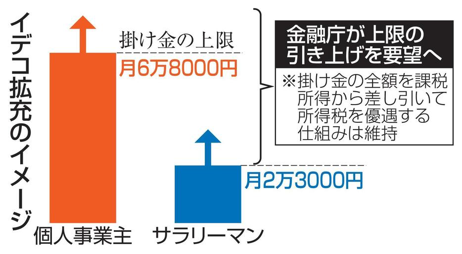 イデコ拡充のイメージ