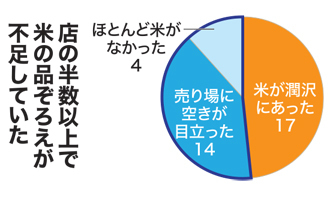 店の半数以上で米の品ぞろえが不足していた