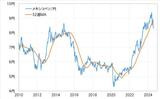 ［図表2］メキシコペソ／円と52週MA（2010年～） 出所：リフィニティブ社データよりマネックス証券作成
