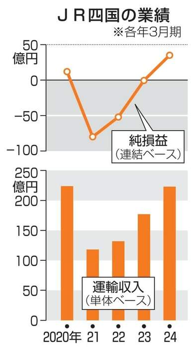 ＪＲ四国の業績を示すグラフ