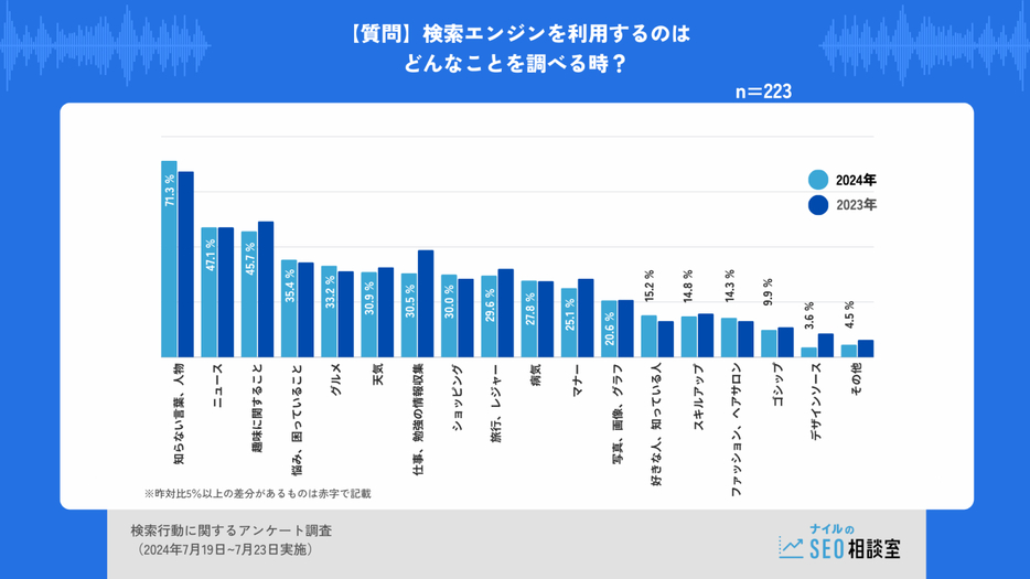 検索エンジンを利用するのはどんなことを調べるとき？