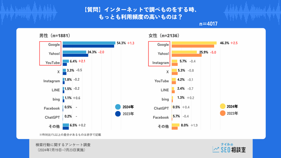 【男女別】インターネットを利用して調べものをする時もっとも利用頻度が高いもの