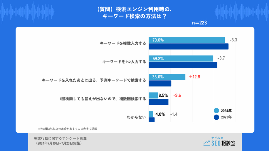 【男女別】インターネットを利用して調べものをする時もっとも利用頻度が高いもの