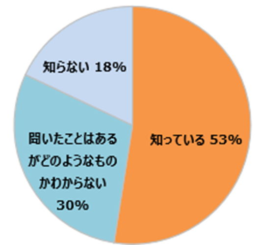 保護者の生成AIの認知（全体）